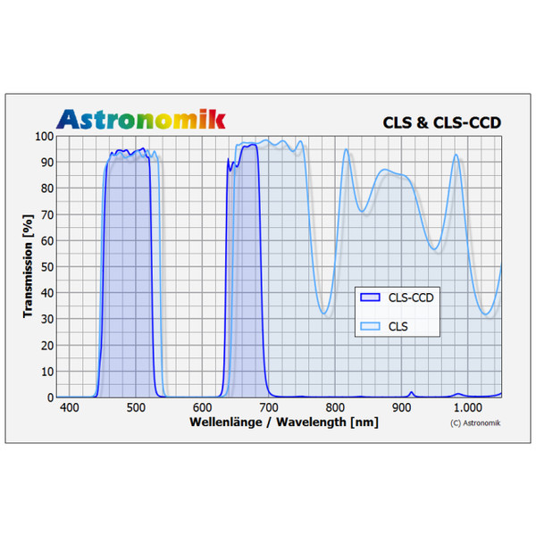 Astronomik Filtry Filtr Clip EOS CCD CLS