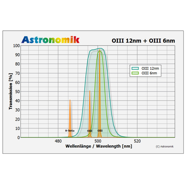 Astronomik Filtry OIII 6nm CCD MaxFR  31mm