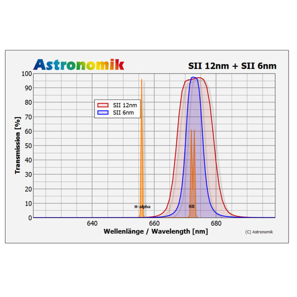 Astronomik Filtry SII 12nm CCD MaxFR 2"