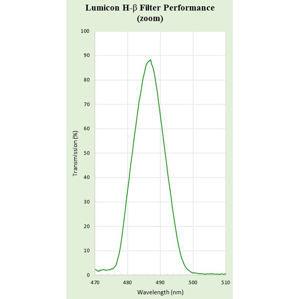 Lumicon Filtry Filtr H-Beta 1,25"
