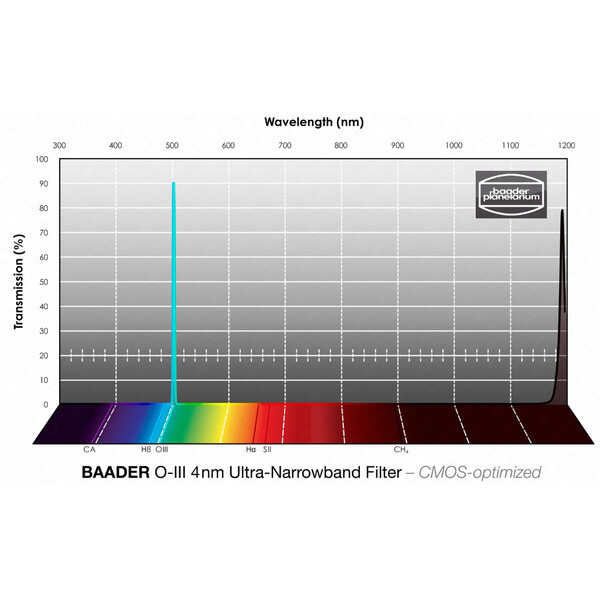 Baader Filtry OIII CMOS Ultra-Narrowband 65x65mm