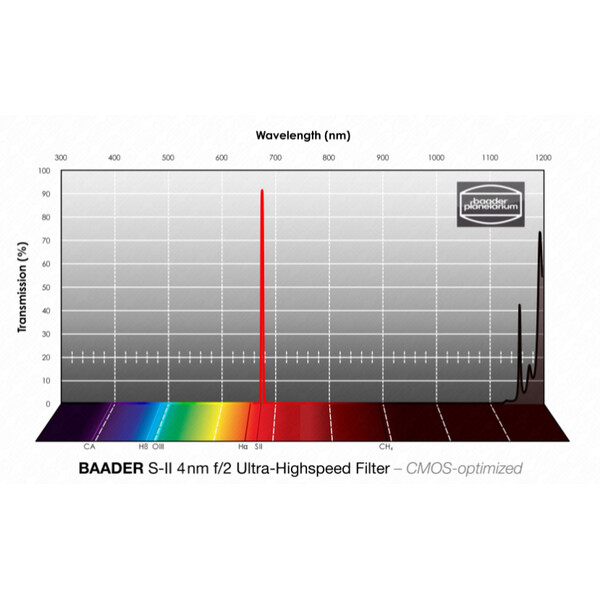 Baader Filtry SII CMOS f/2 Ultra-Highspeed 31mm