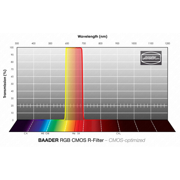 Baader Filtry RGB-R CMOS 50x50mm