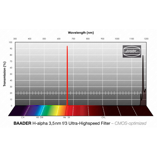 Baader Filtry H-alpha CMOS f/3 Ultra-Highspeed 65x65mm