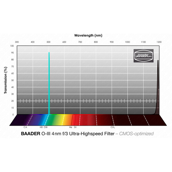 Baader Filtry OIII CMOS f/3 Ultra-Highspeed 1,25"