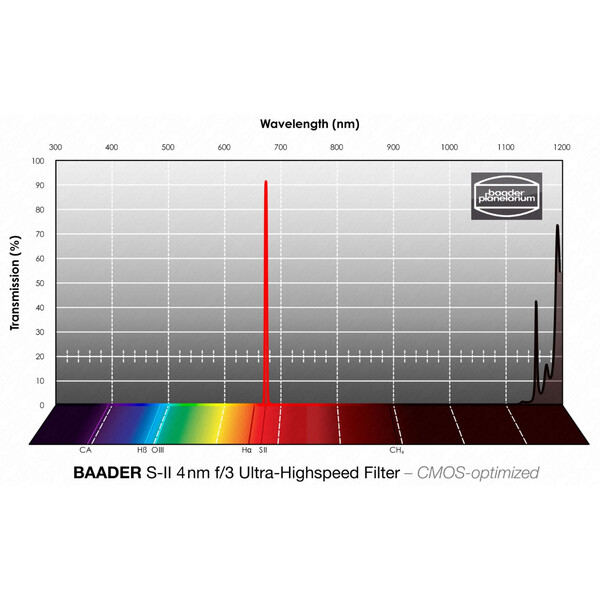 Baader Filtry SII CMOS f/3 Ultra-Highspeed 50x50mm