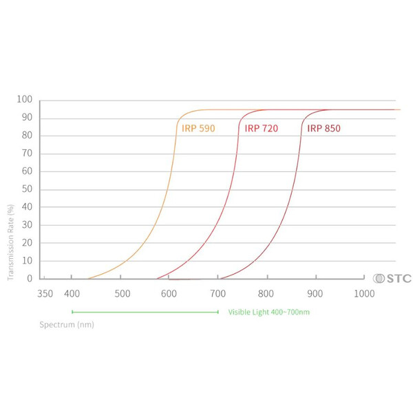STC Filtry Infrarot Clip-Filter 850nm Sony