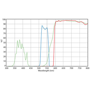 Euromex Zestaw filtrów, stymulacja zielonego (bez DX.9749), DX.9746-6 (Delphi-X)