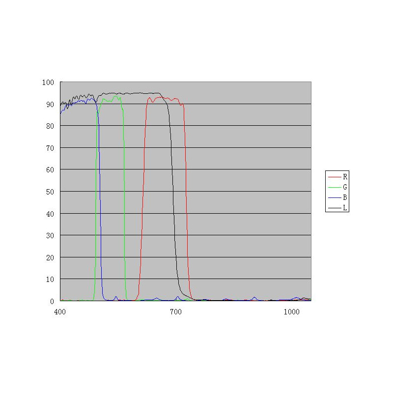 ZWO Filtry Zestaw filtrów LRGB, 1,25"