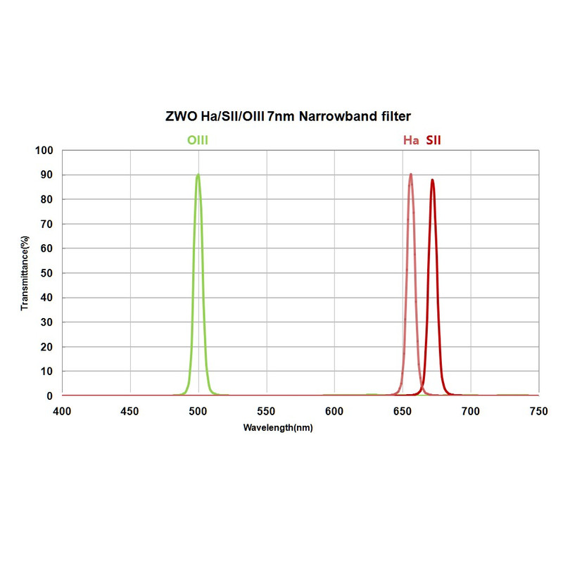 ZWO Filtry Zestaw filtrów H-alfa, SII, OIII, 36 mm bez oprawy