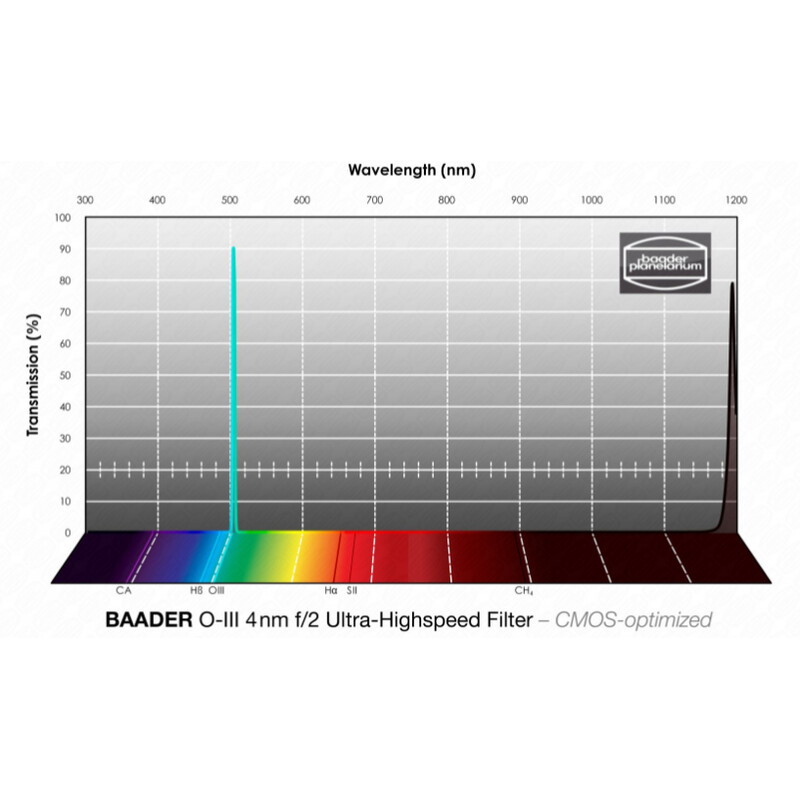 Baader Filtry OIII CMOS f/2 Ultra-Highspeed 50x50mm