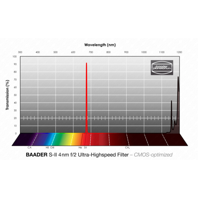Baader Filtry SII CMOS f/2 Ultra-Highspeed 50x50mm