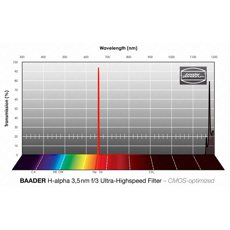 Baader Filtry H-alpha CMOS f/3 Ultra-Highspeed 50x50mm