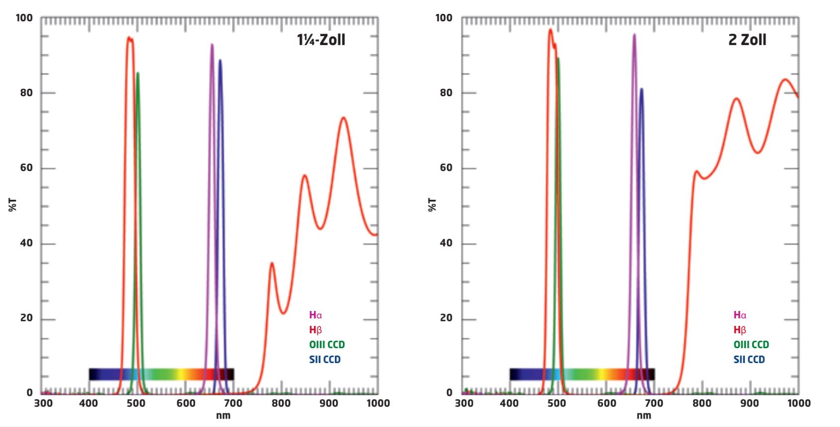 Wykresy transmisji filtrów Hα, Hβ, OIII CCD i SII CCD.