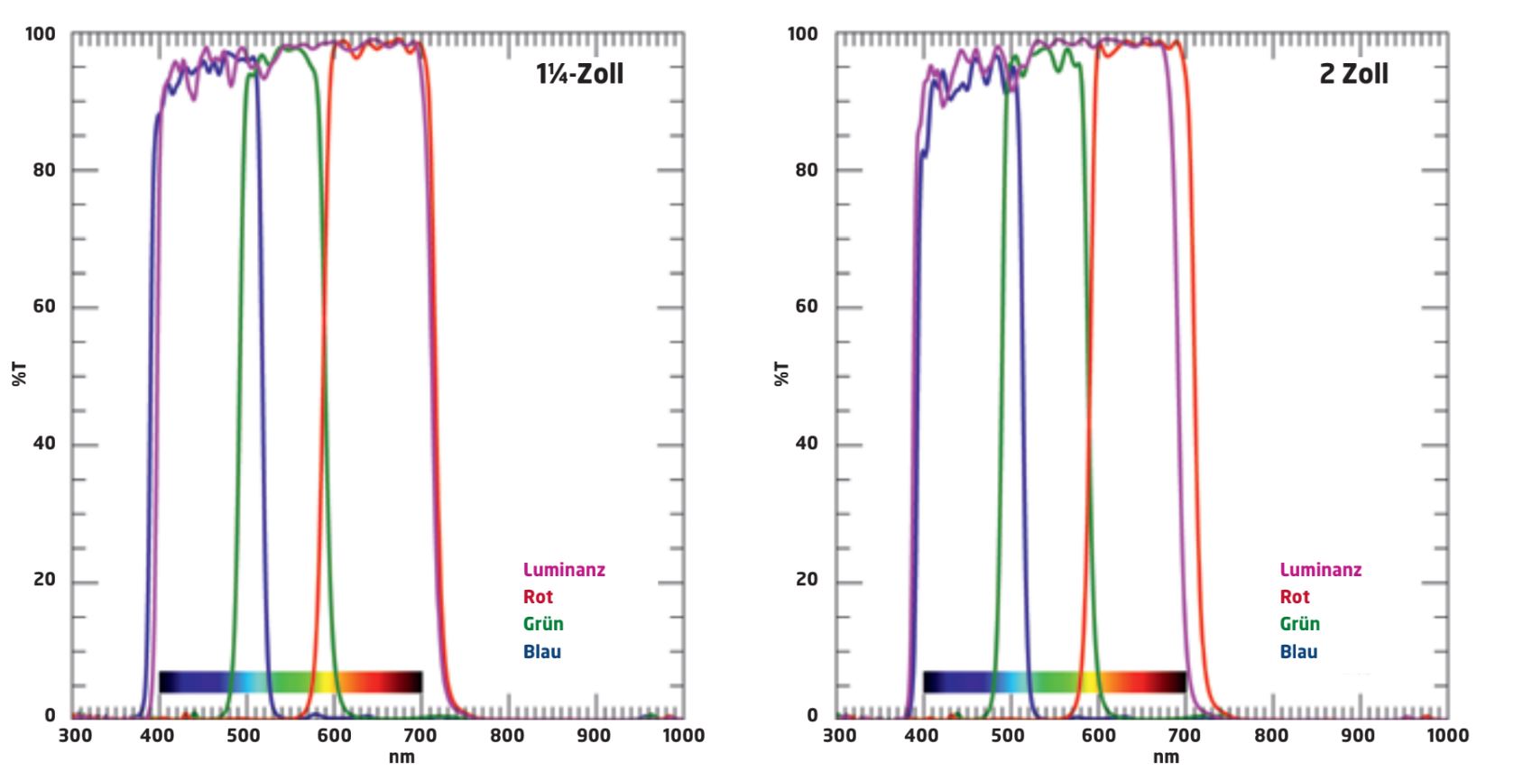 Wykresy transmisji filtrów luminancji (L), czerwonego (R), zielonego (G) i niebieskiego (B).