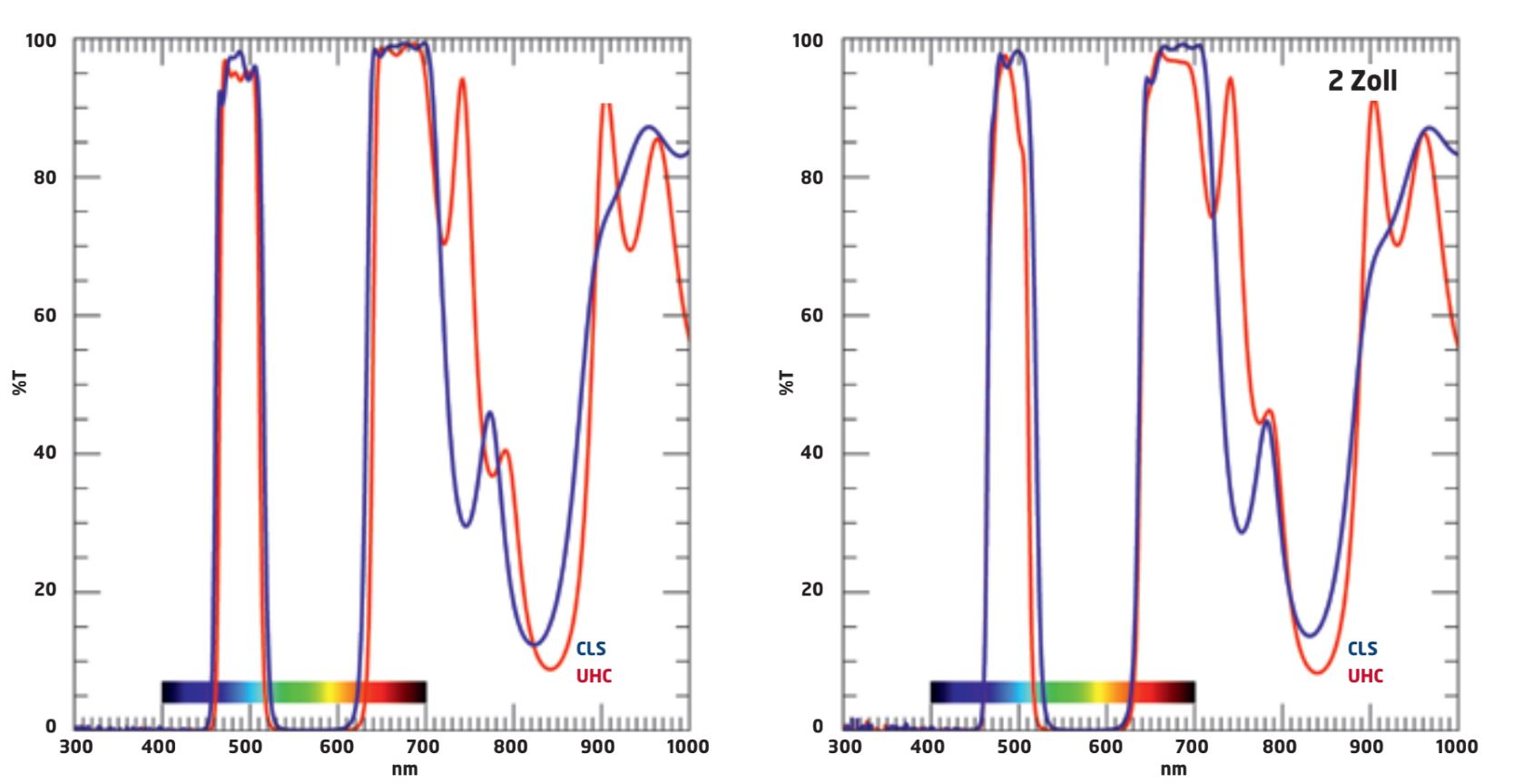 Wykresy transmisji filtrów UHC i CLS.