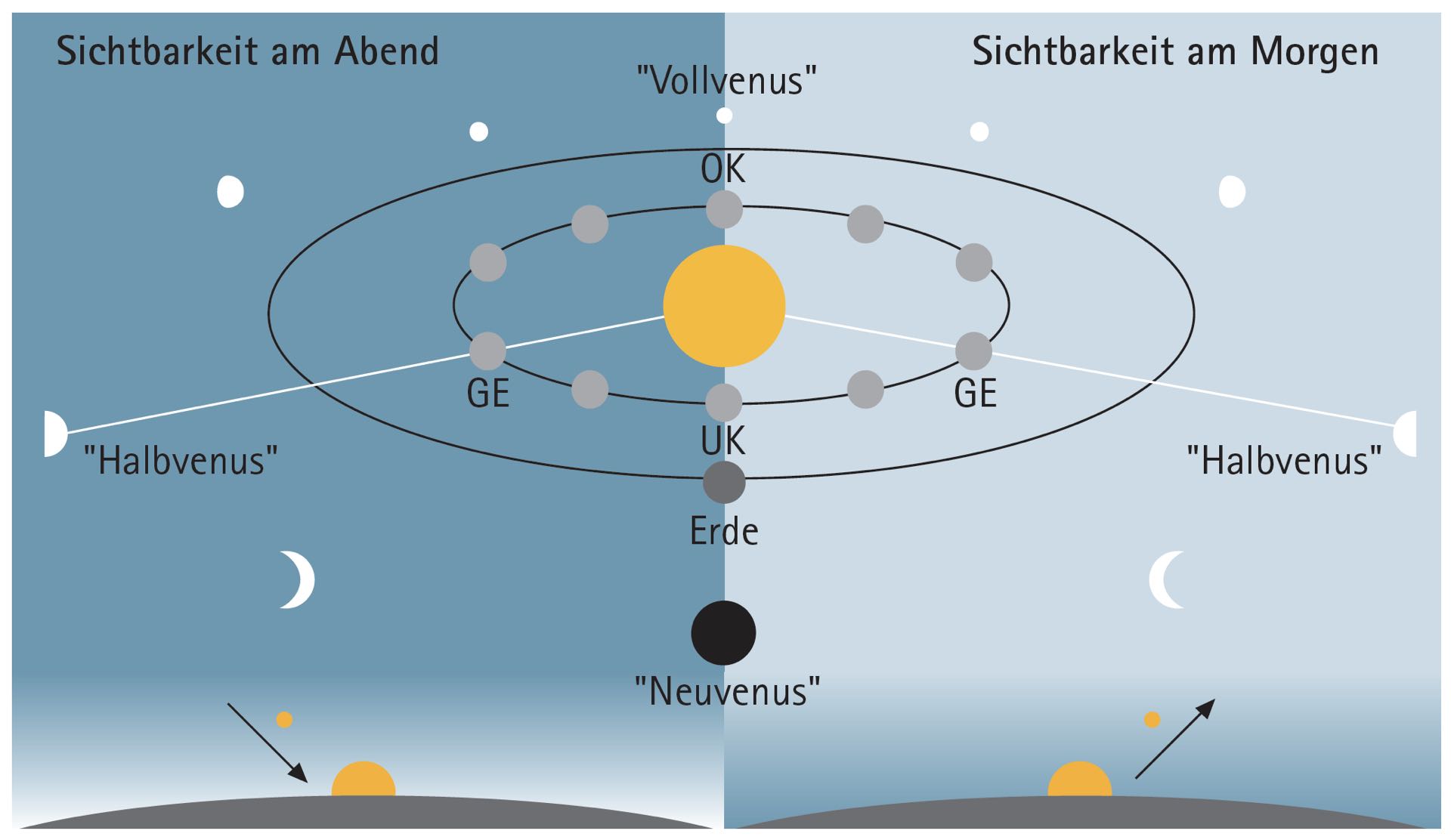 Różne położenia Wenus i jej fazy. (OK: koniunkcja górna, UK: koniunkcja dolna, GE: elongacja maksymalna)
