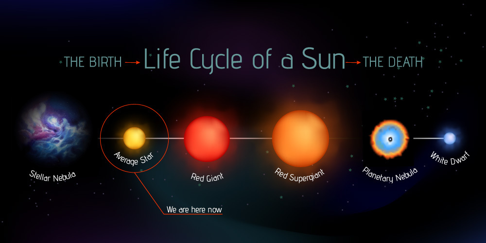 Tak wygląda cykl życia gwiazdy o masie do 1,5 masy Słońca. 
