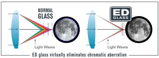 ED - Extra Low Dispersion