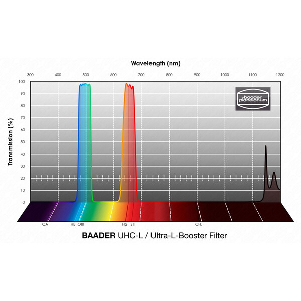 Baader Filtry UHC-L 50x50mm