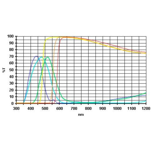 Baader Filtry Zestaw filtrów 1,25" - 6 kolorów (precyzyjnie polerowane dla równoległych powierzchni)