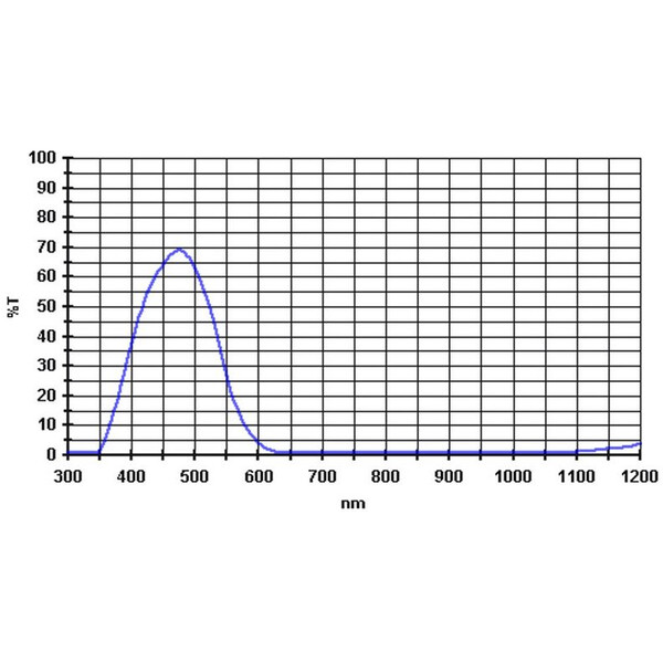 Baader Filtry 470nm 2"