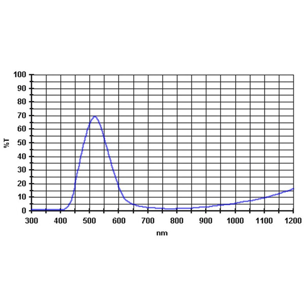 Baader Filtry 500nm 2''