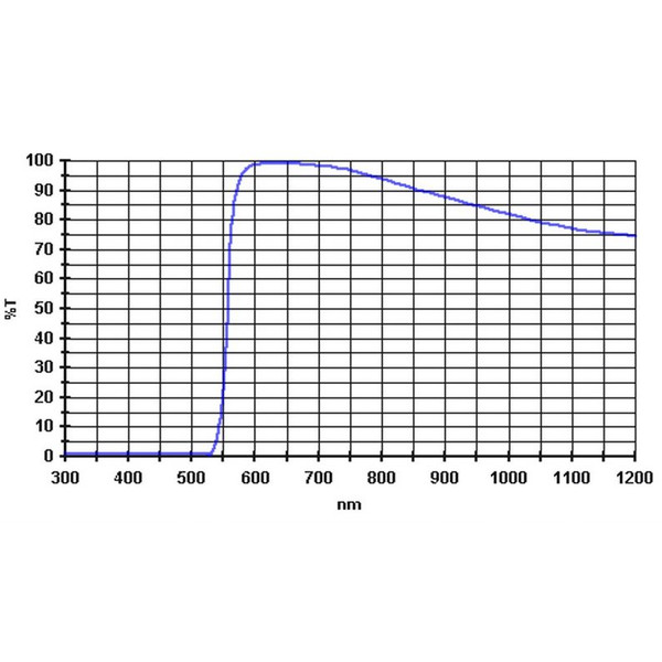 Baader Filtry 570nm 1,25"