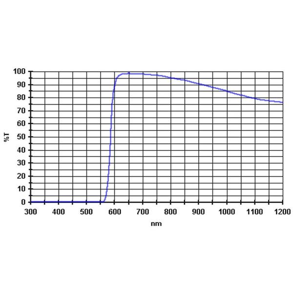 Baader Filtry 610nm 1,25"