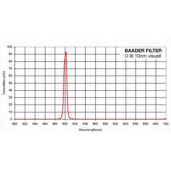 Baader Filtry Filtr OIII 10nm, 1,25"