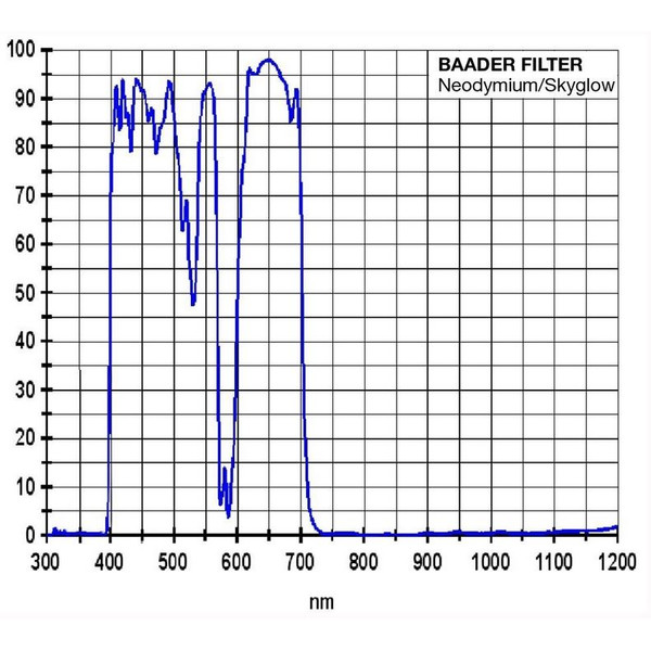 Baader Filtry Filtr neodymowy (Neodymium Moon and Skyglow) 2"