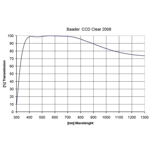 Baader Filtry Filtr neutralny 50x50mm