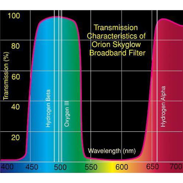 Orion Filtry Filtr SkyGlow 2''