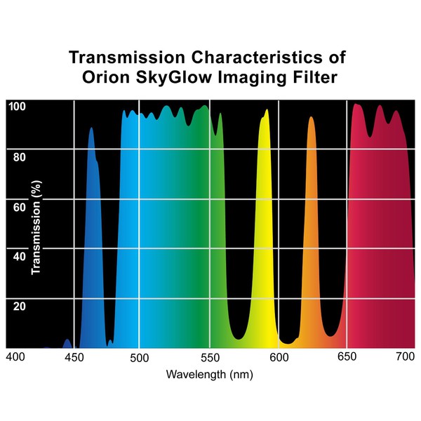 Orion Filtry Filtr SkyGlow Imaging 1,25''