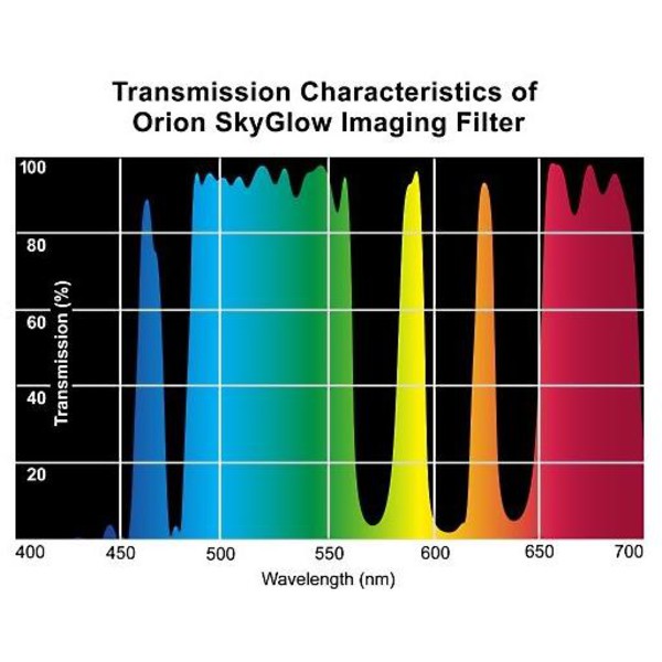 Orion Filtry Filtr SkyGlow Imaging 2''