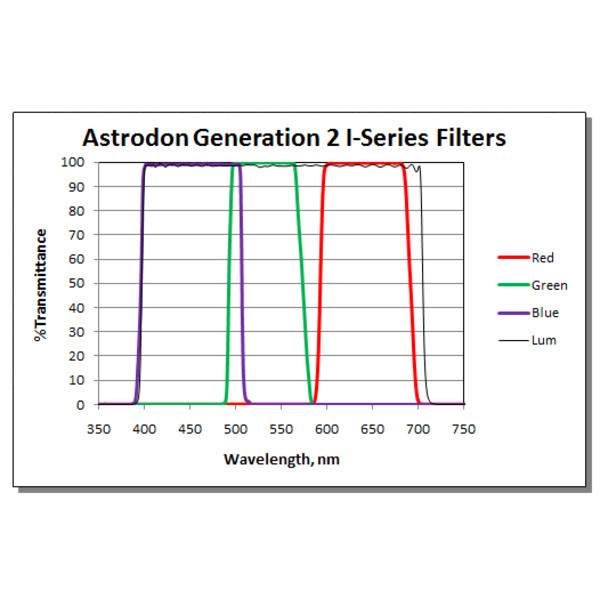 Astrodon Filtry Filtr Tru-Balance LRGB Gen2 Seria I, 31 mm