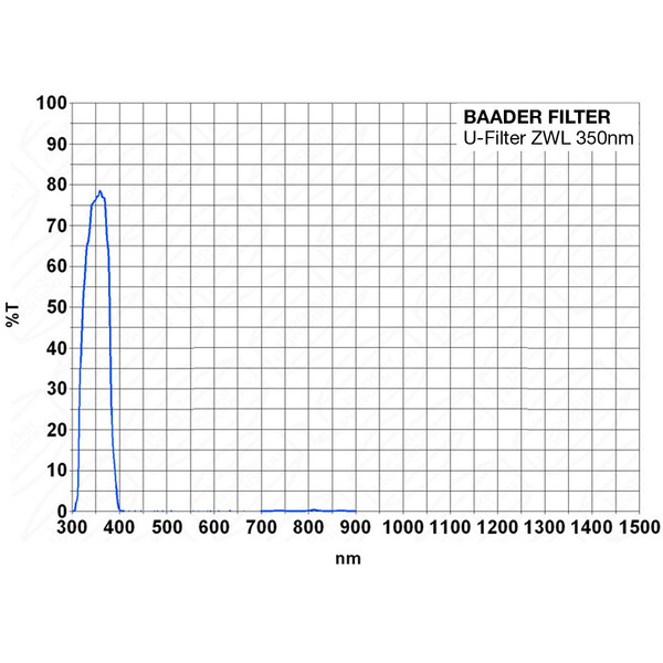 Baader Filtry U-Venus 1,25"