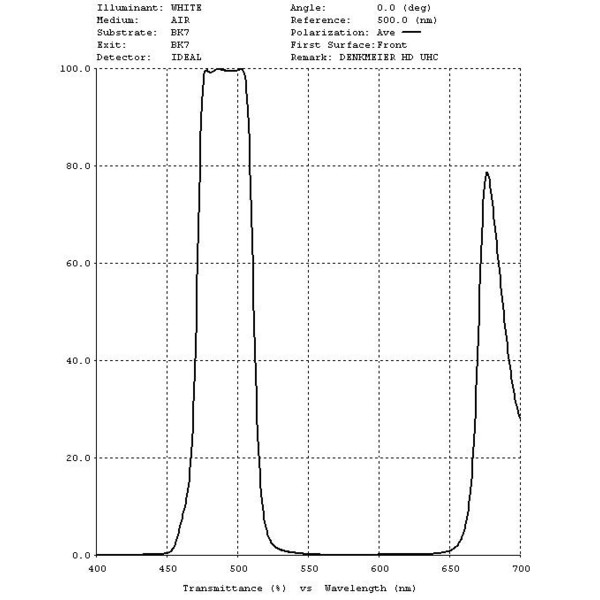 Denkmeier Filtr UHC 1,25"