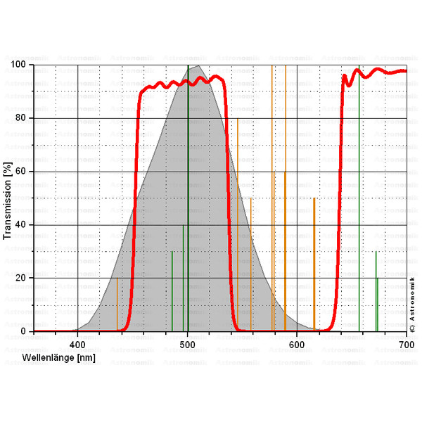 Astronomik Filtry Filtr CLS 2"