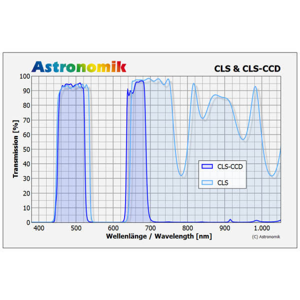 Astronomik Filtry CLS M72