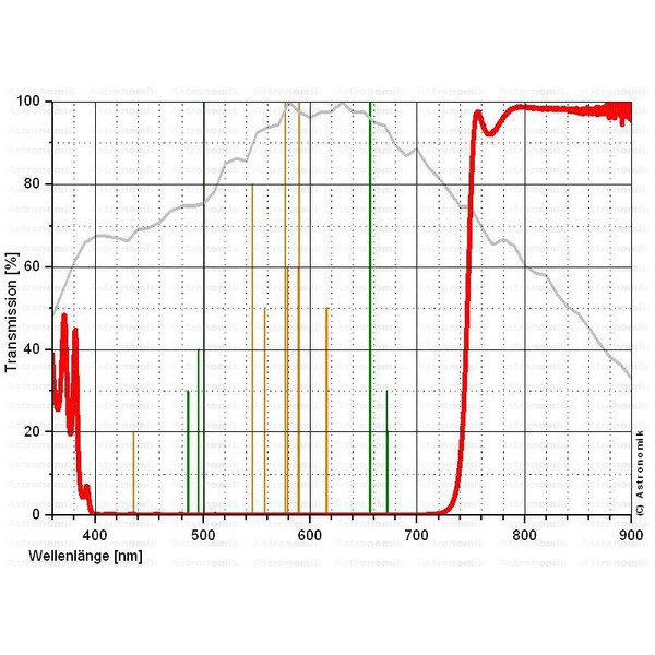 Astronomik Filtry Filtr podczerwieni ProPlanet 742, SC 2" (IR pass-band)