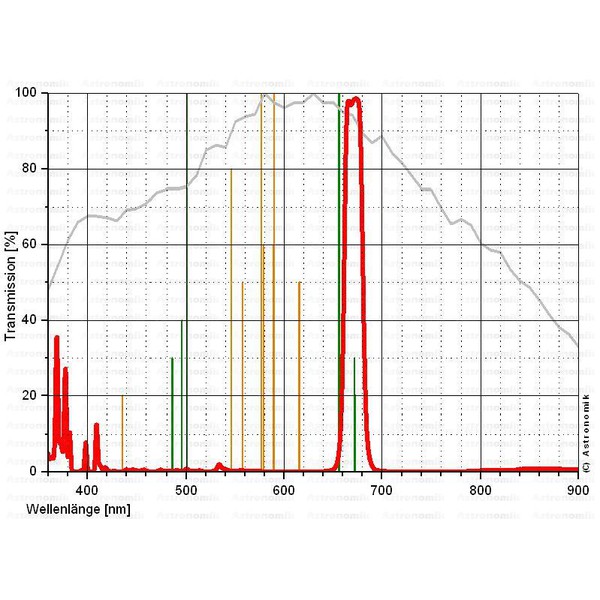 Astronomik Filtry Filtr CCD SII 2"