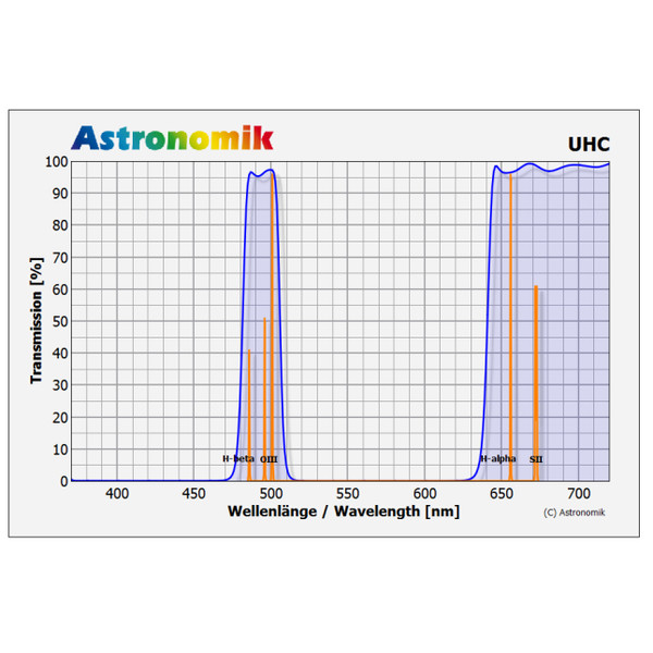 Astronomik Filtry UHC T2