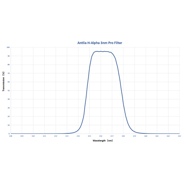 Antlia Filtry H-alpha Pro 3nm 2"