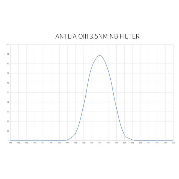 Antlia Filtry OIII Pro 3nm  2"