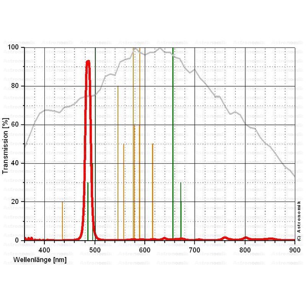 Astronomik Filtry Filtr CCD H-Beta, 1,25"