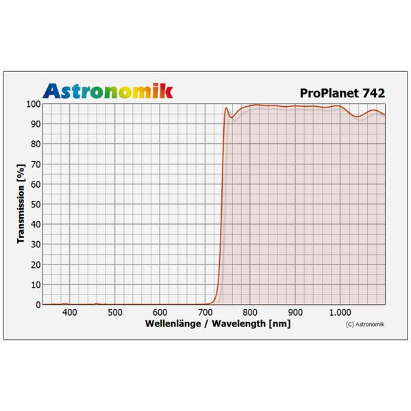 Astronomik Filtry Filtr podczerwieni ProPlanet 742, filtr EOS Clip (IR band-pass)