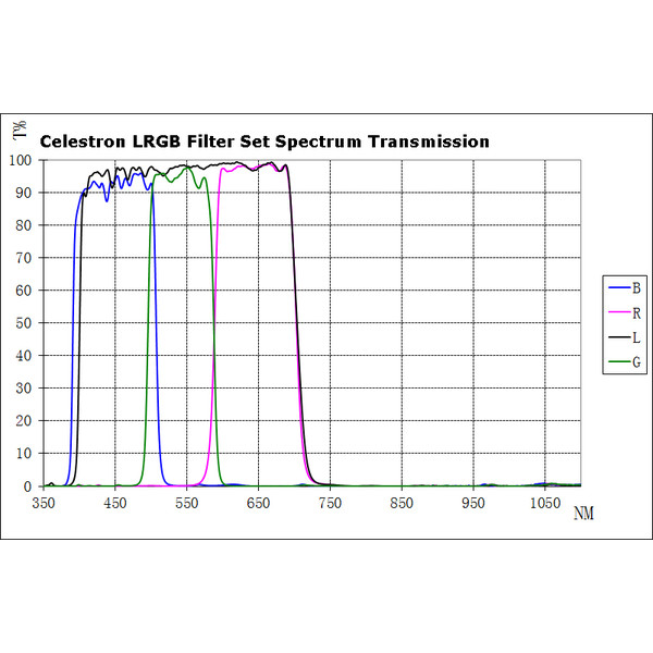 Celestron Filtry Zestaw filtrów LRGB 1,25"