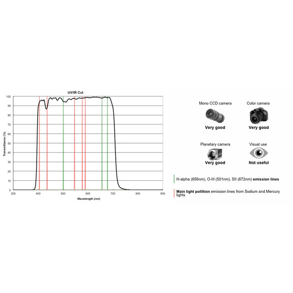 PrimaLuceLab Filtry blokujące UV/IR 1,25"