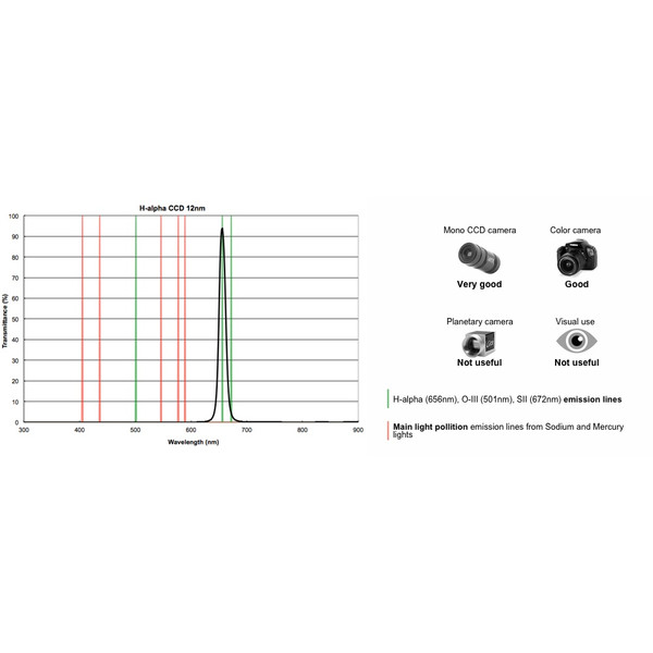 PrimaLuceLab Filtry Filtr H-alfa CCD 12 nm, 1,25"